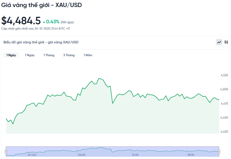 Diễn biến giá vàng thế giới trong 24 giờ qua